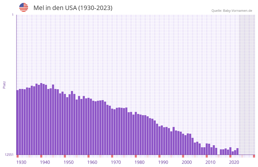 Mel in der Vornamen-Hitliste von den USA (1930-2023)