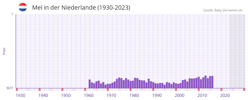 Mel in der Vornamen-Hitliste von der Niederlande (1930-2023)