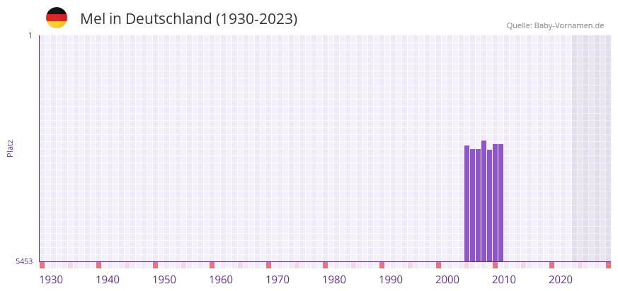 Mel in der Vornamen-Hitliste von Deutschland (1930-2023)