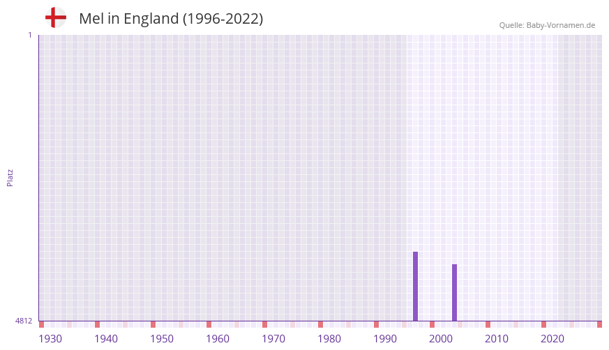 Mel in der Vornamen-Hitliste von England (1996-2022)