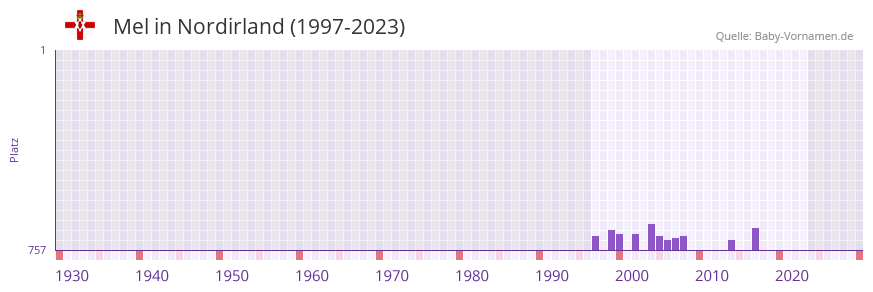 Mel in der Vornamen-Hitliste von Nordirland (1997-2023)