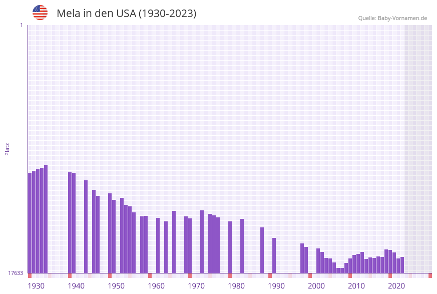 Mela in der Vornamen-Hitliste von den USA (1930-2023)