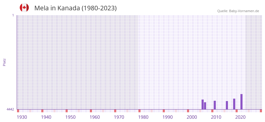 Mela in der Vornamen-Hitliste von Kanada (1980-2023)