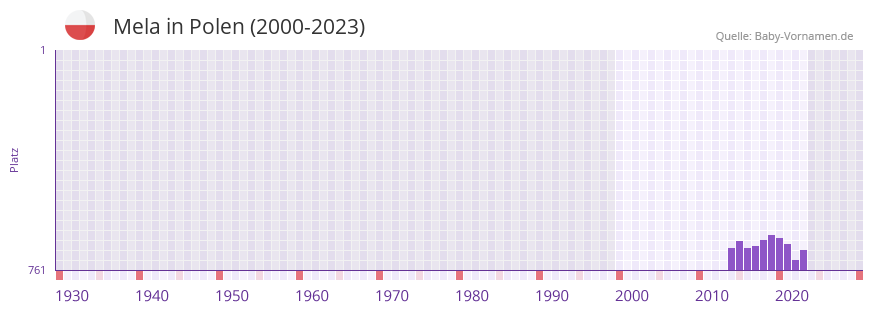 Mela in der Vornamen-Hitliste von Polen (2000-2023)