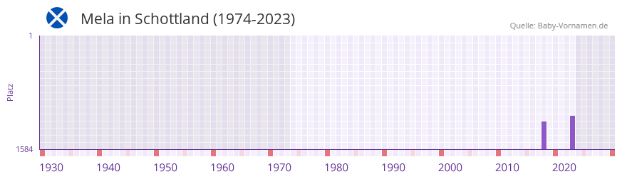 Mela in der Vornamen-Hitliste von Schottland (1974-2023)
