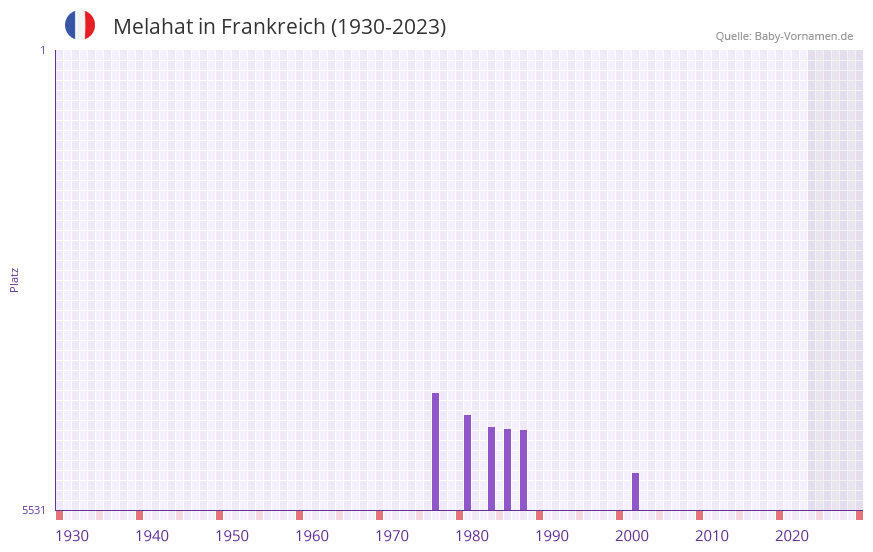 Melahat in der Vornamen-Hitliste von Frankreich (1930-2023)