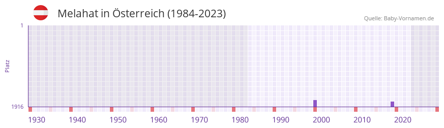 Melahat in der Vornamen-Hitliste von sterreich (1984-2023)
