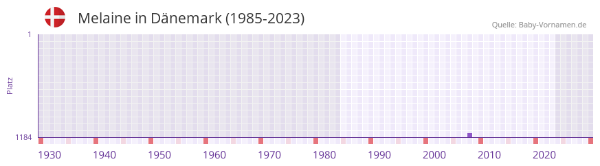 Melaine in der Vornamen-Hitliste von Dnemark (1985-2023)
