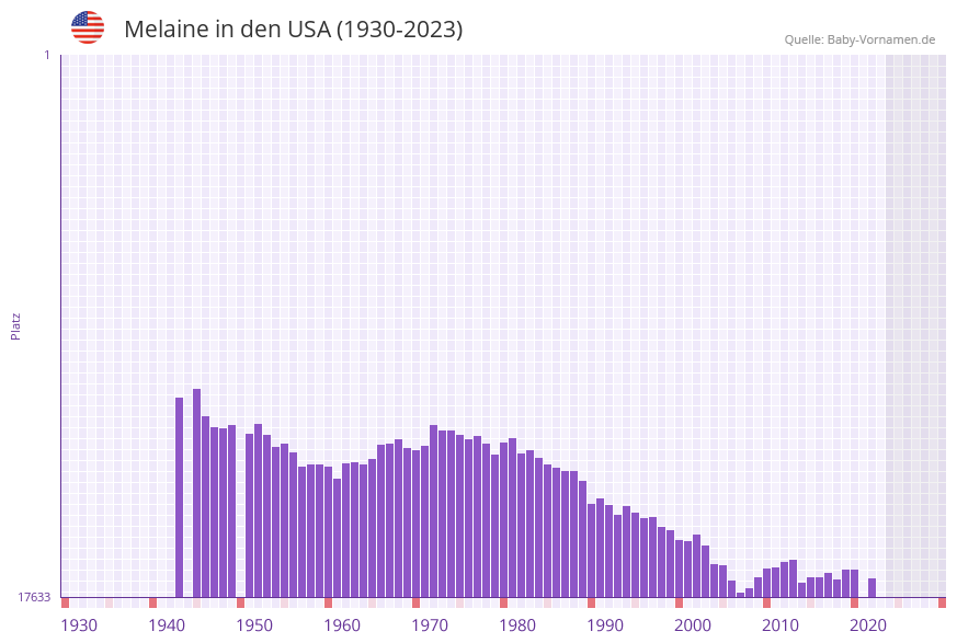 Melaine in der Vornamen-Hitliste von den USA (1930-2023)