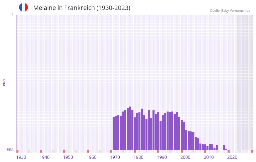 Melaine in der Vornamen-Hitliste von Frankreich (1930-2023)