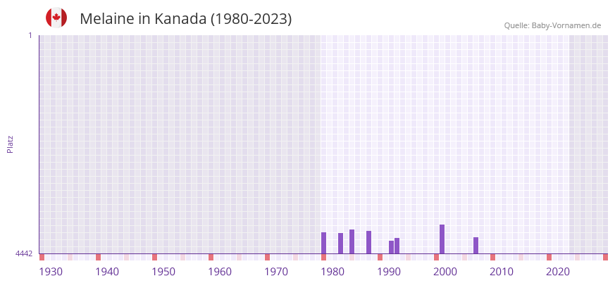 Melaine in der Vornamen-Hitliste von Kanada (1980-2023)
