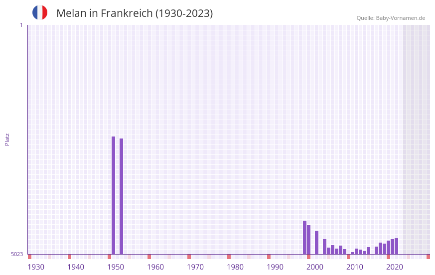 Melan in der Vornamen-Hitliste von Frankreich (1930-2023) Melan in der Vornamen-Hitliste von Frankreich (1930-2023)