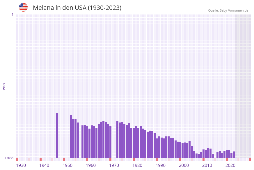 Melana in der Vornamen-Hitliste von den USA (1930-2023) Melana in der Vornamen-Hitliste von den USA (1930-2023)