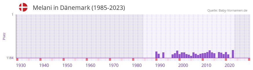 Melani in der Vornamen-Hitliste von Dnemark (1985-2023)
