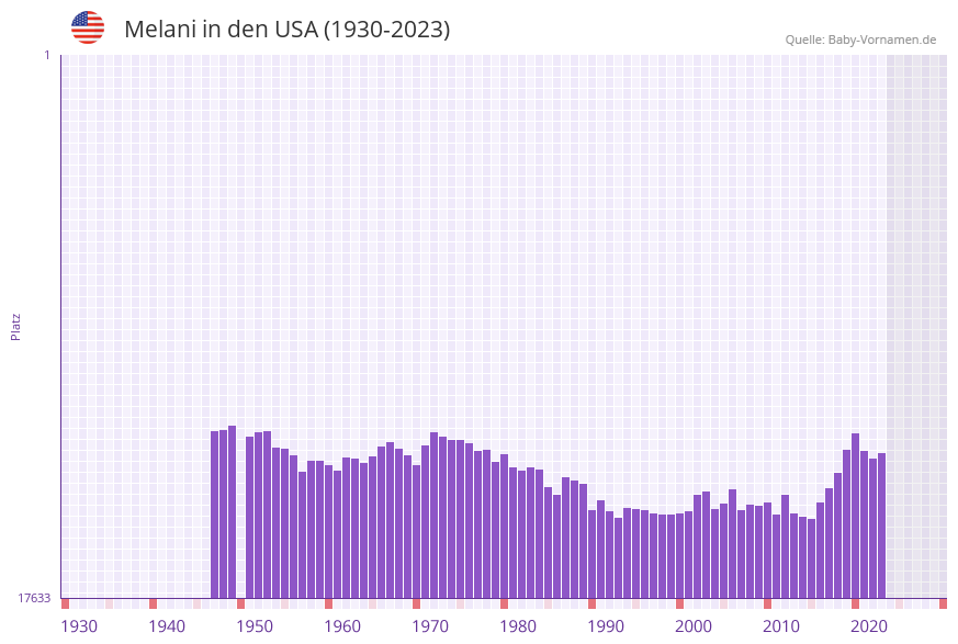 Melani in der Vornamen-Hitliste von den USA (1930-2023)
