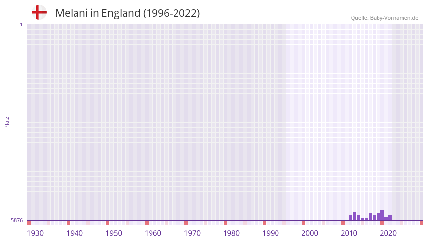 Melani in der Vornamen-Hitliste von England (1996-2022)