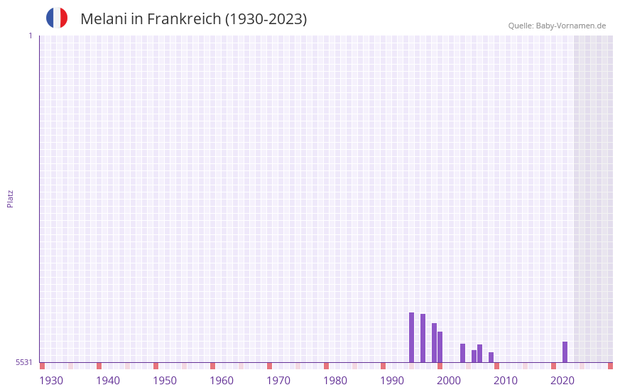 Melani in der Vornamen-Hitliste von Frankreich (1930-2023)