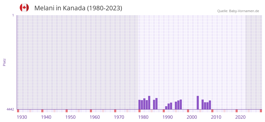 Melani in der Vornamen-Hitliste von Kanada (1980-2023)
