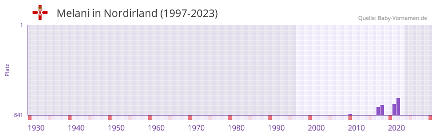 Melani in der Vornamen-Hitliste von Nordirland (1997-2023)