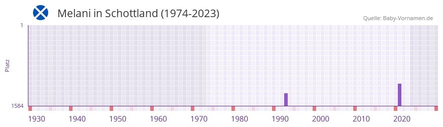 Melani in der Vornamen-Hitliste von Schottland (1974-2023)