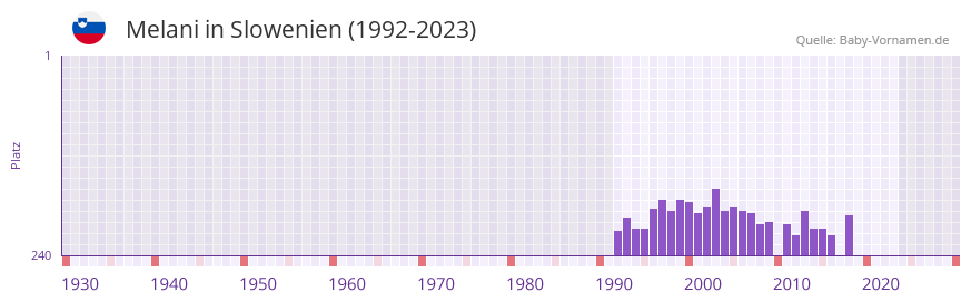 Melani in der Vornamen-Hitliste von Slowenien (1992-2023)