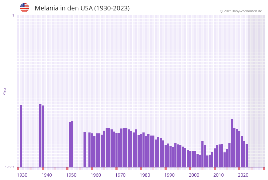 Melania in der Vornamen-Hitliste von den USA (1930-2023)