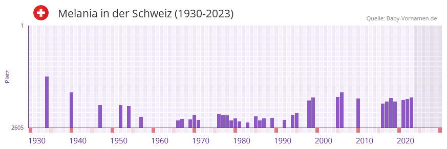 Melania in der Vornamen-Hitliste von der Schweiz (1930-2023)