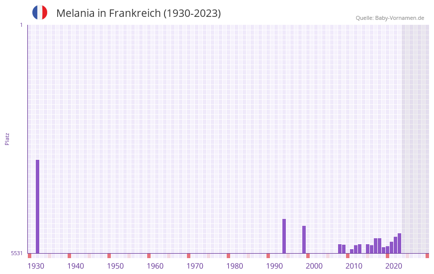 Melania in der Vornamen-Hitliste von Frankreich (1930-2023)