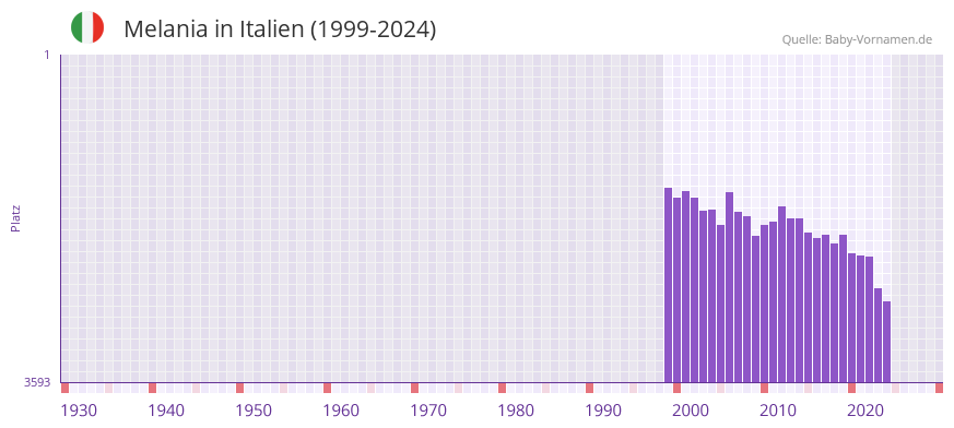 Melania in der Vornamen-Hitliste von Italien (1999-2024)