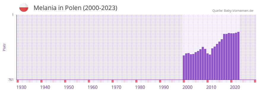 Melania in der Vornamen-Hitliste von Polen (2000-2023)
