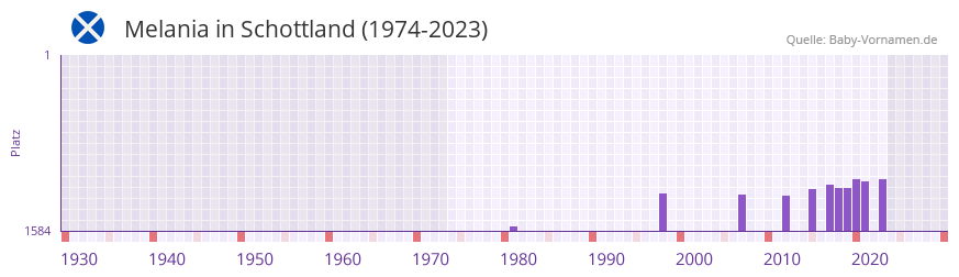 Melania in der Vornamen-Hitliste von Schottland (1974-2023)