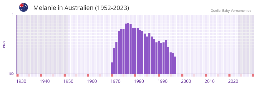 Melanie in der Vornamen-Hitliste von Australien (1952-2023)