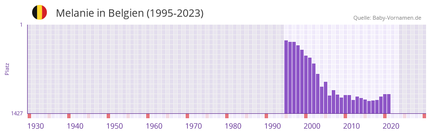 Melanie in der Vornamen-Hitliste von Belgien (1995-2023)