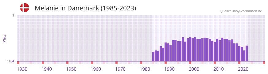 Melanie in der Vornamen-Hitliste von Dnemark (1985-2023)