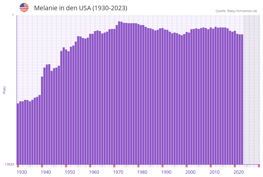Melanie in der Vornamen-Hitliste von den USA (1930-2023)