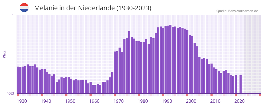 Melanie in der Vornamen-Hitliste von der Niederlande (1930-2023)