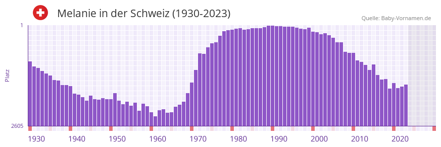 Melanie in der Vornamen-Hitliste von der Schweiz (1930-2023)