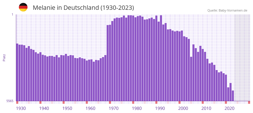 Melanie in der Vornamen-Hitliste von Deutschland (1930-2023)