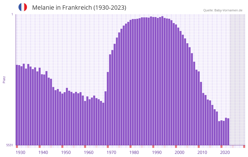Melanie in der Vornamen-Hitliste von Frankreich (1930-2023)