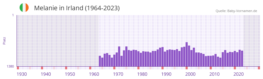 Melanie in der Vornamen-Hitliste von Irland (1964-2023)