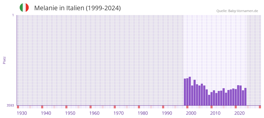 Melanie in der Vornamen-Hitliste von Italien (1999-2024)