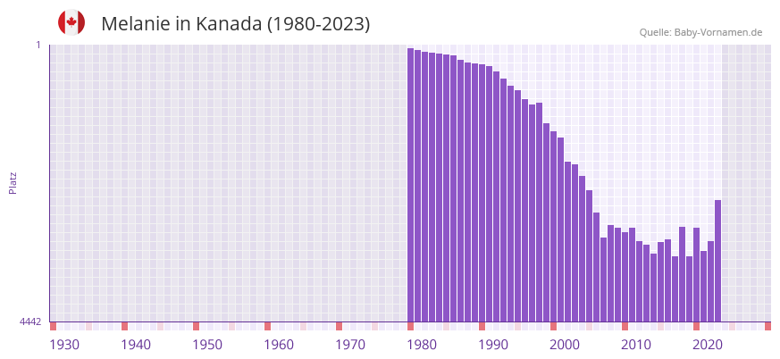 Melanie in der Vornamen-Hitliste von Kanada (1980-2023)