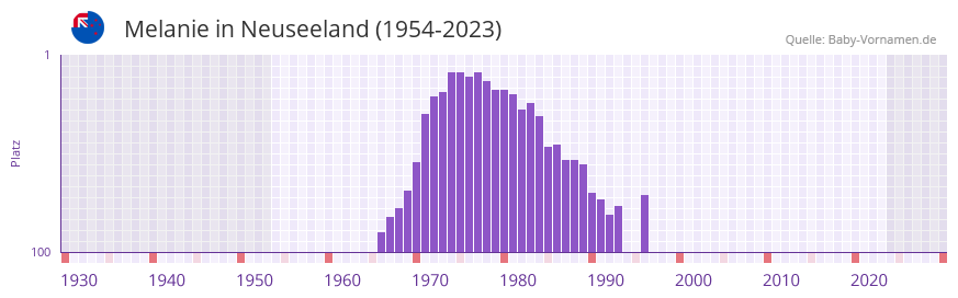 Melanie in der Vornamen-Hitliste von Neuseeland (1954-2023)