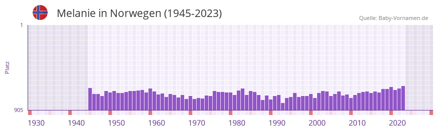 Melanie in der Vornamen-Hitliste von Norwegen (1945-2023)