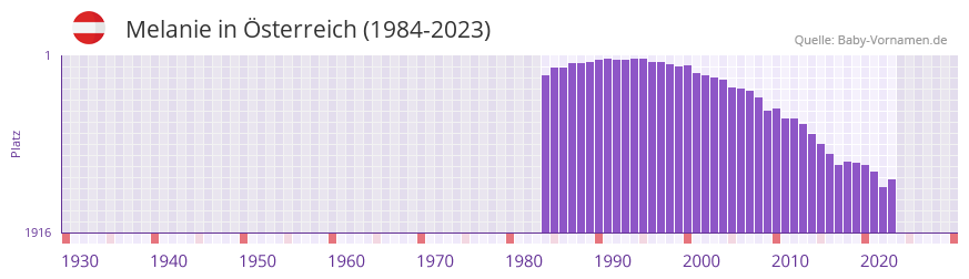 Melanie in der Vornamen-Hitliste von sterreich (1984-2023)