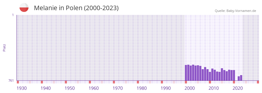 Melanie in der Vornamen-Hitliste von Polen (2000-2023)