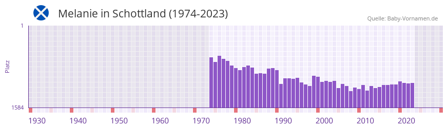 Melanie in der Vornamen-Hitliste von Schottland (1974-2023)