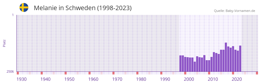 Melanie in der Vornamen-Hitliste von Schweden (1998-2023)