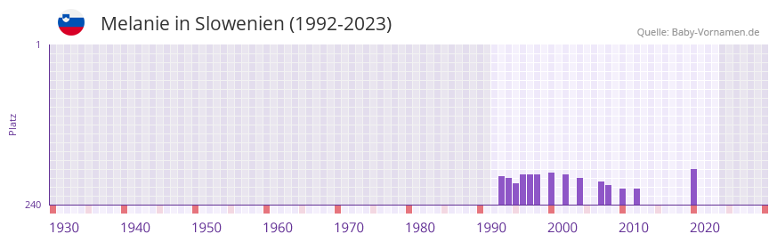 Melanie in der Vornamen-Hitliste von Slowenien (1992-2023)