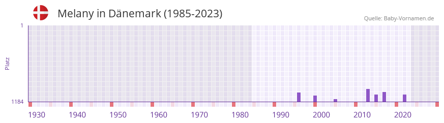 Melany in der Vornamen-Hitliste von Dnemark (1985-2023)